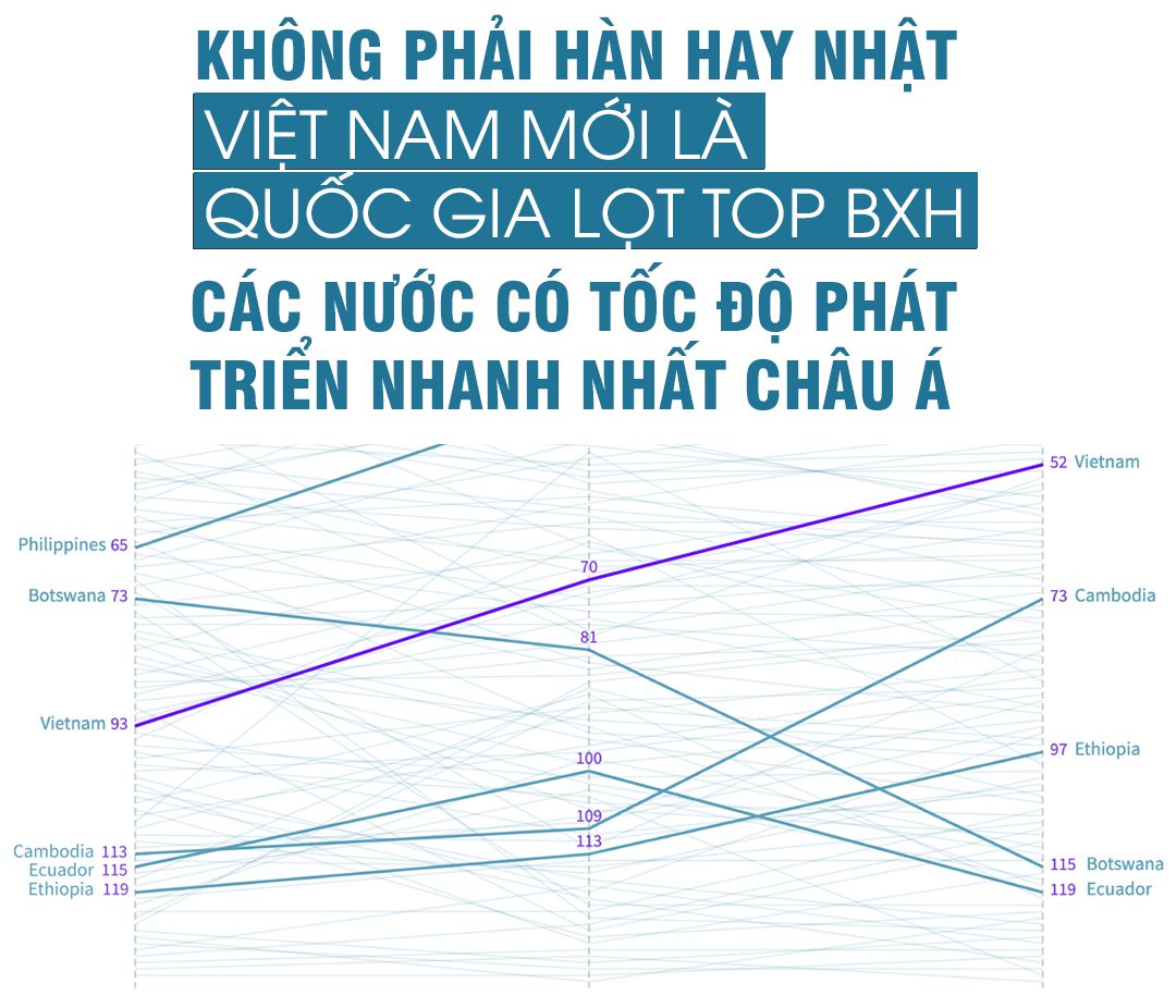 Không phải Hàn hay Nhật, Việt Nam mới là quốc gia lọt top BXH các nước có tốc độ phát triển nhanh nhất Châu Á