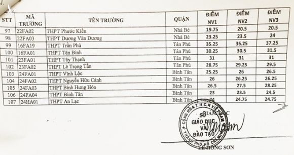 TP.HCM cong bo diem chuan lop 10 cua 107 truong cong lap hinh anh 3 