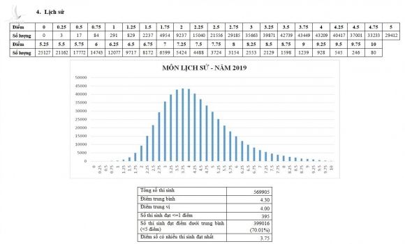 '70% bài thi Lịch sử dưới 5 điểm, mong quý Bộ và thầy cô nhìn thẳng'