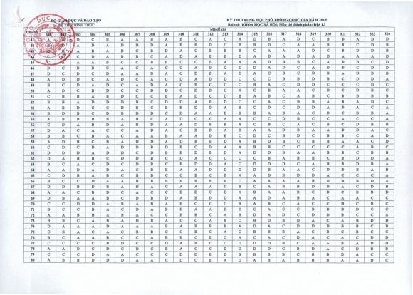 Đáp án môn địa lý THPT quốc gia 2019 - Ảnh 2.