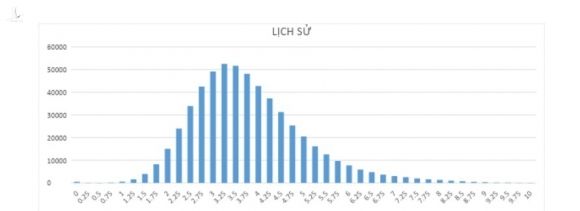 '70% bài thi Lịch sử dưới 5 điểm, mong quý Bộ và thầy cô nhìn thẳng'