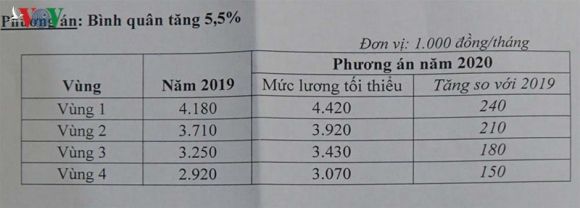 chot muc tang luong toi thieu vung 2020 them 5,5% de trinh chinh phu hinh 2