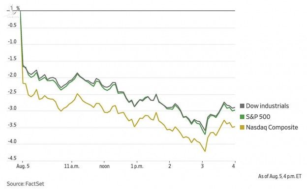 Các chỉ số chính của thị trường chứng khoán Mỹ ngày 5/8 đều giảm xấp xỉ ở mức 3%.  