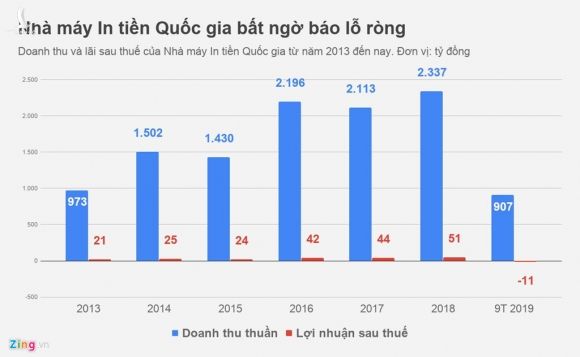 Nha may In tien Quoc gia kinh doanh ra sao truoc khi bao lo 11 ty? hinh anh 1