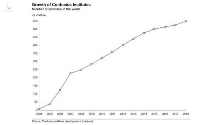 Số lượng viện Khổng tử tăng nhanh chóng từ 2004 đến 2018 