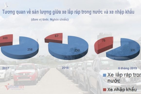 Tăng ưu đãi ô tô nội, xe Việt lắp ráp giá rẻ đấu xe Thái nhập khẩu