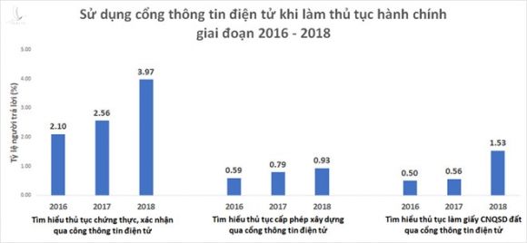 Top 12 thế giới về người dùng internet, nhưng chỉ 4% người Việt ‘làm giấy tờ’ online - ảnh 2