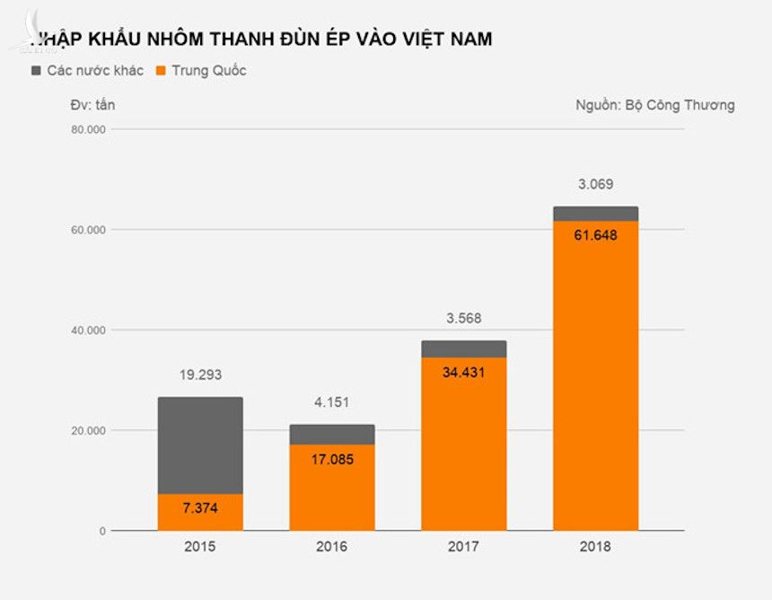 Số liệu thống kê cho thấy, năm 2018, lượng nhôm thanh đùn ép Trung Quốc nhập khẩu vào Việt Nam lên tới 62.000 tấn, gần gấp đôi năm 2017.