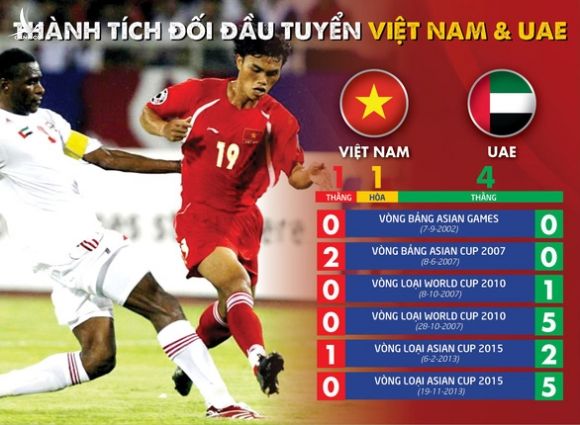 Thực tế một chút đi, thành tích đối đầu tuyển Việt Nam trước UAE khá tệ đấy - Ảnh 1.