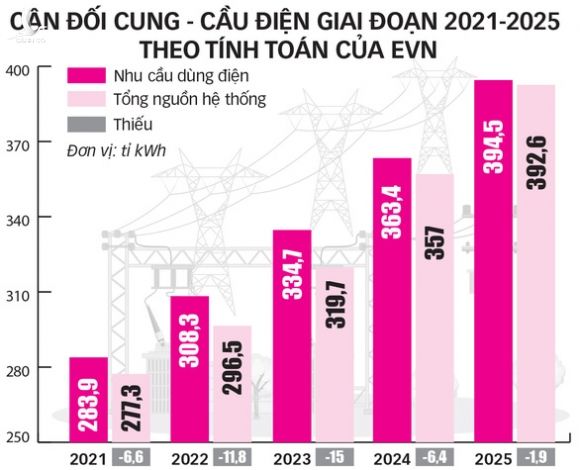 Từ 2021, mỗi năm Việt Nam sẽ thiếu hàng tỉ kWh điện - Ảnh 3.