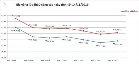 Giá vàng hôm nay 15/11, tín hiệu đáng sợ từ Trung Quốc