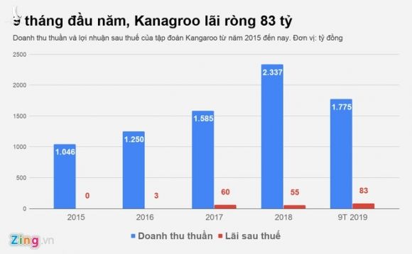 Giam doanh thu, Kangaroo van co them 2,3 ty dong loi nhuan moi thang hinh anh 1