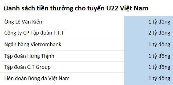 U22 Viet Nam duoc thuong hon 7 ty dong hinh anh 3 