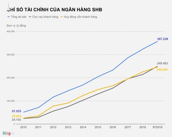 Bau Hien kiem tien the nao? hinh anh 2 CHI_SO_TAI_CHINH_CUA_NGAN_HANG_SHB_zing.jpg