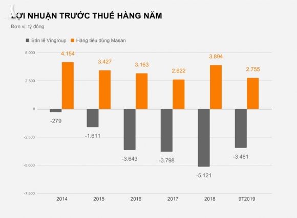 Khoan lo nghin ty cua Vinmart dat ap luc ra sao voi Masan? hinh anh 1 