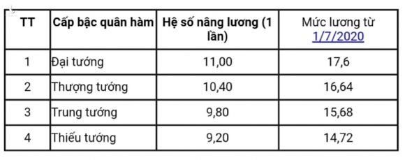 Lương của tướng quân đội, tướng công an năm 2020