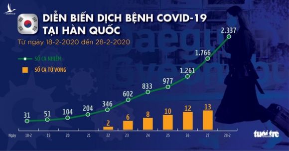 Tại sao Hàn Quốc vỡ trận với virus corona? - Ảnh 2.