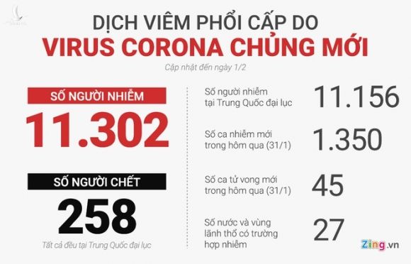 So nguoi nhiem virus corona da vuot 10.000, 258 ca tu vong hinh anh 2 corona_0201.jpg