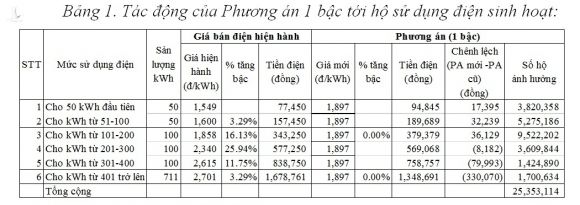 Giá điện mới, hàng chục triệu hộ dân soi lại hoá đơn hàng tháng