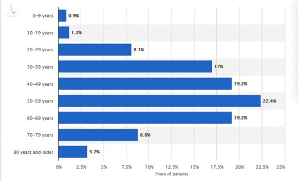 Tỷ lệ tử vong do Covid-19 ở Trung Quốc phân theo độ tuổi, tính đến 11/2. Nguồn: Statista.