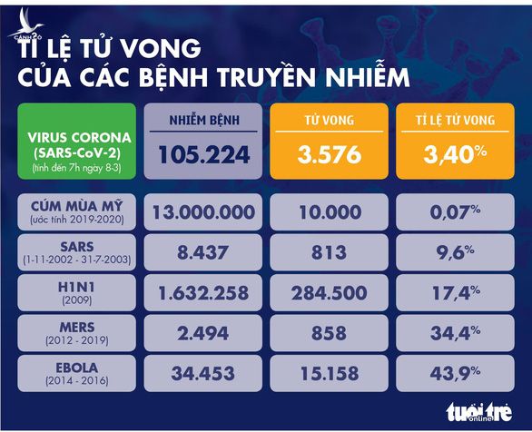 Dịch COVID-19 ngày 8-3: Ý tăng hơn 1.200 ca trong 1 ngày, Mỹ 437 ca với 19 ca tử vong - Ảnh 4.