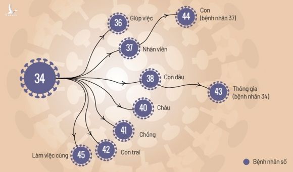 Đường lây nhiễm bệnh nhân 34. Đồ họa: Tiến Thành.