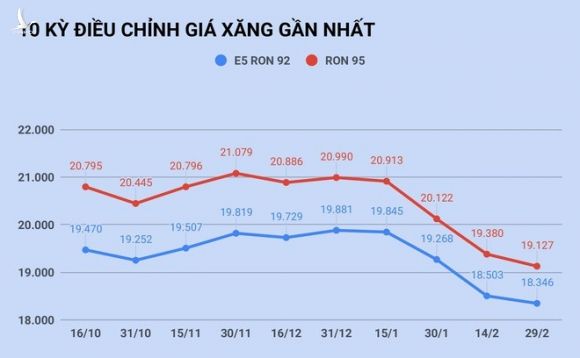 gia xang giam xuong muc 16.000 dong/lit vao ngay mai? hinh 1