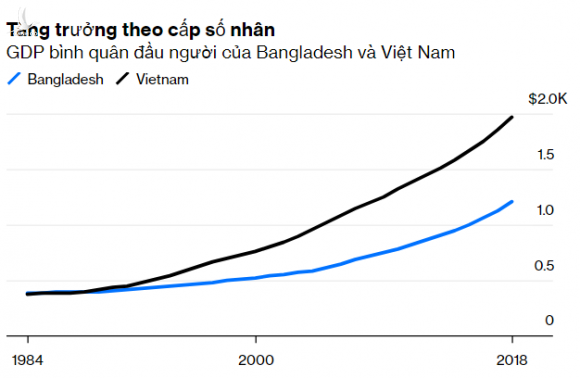 Bloomberg: Thời điểm Trung Quốc kết thúc phép màu tăng trưởng chính là thời cơ để Việt Nam làm giàu từ sản xuất - Ảnh 1.