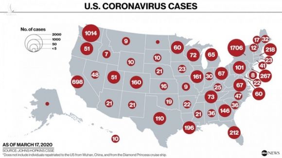 Toàn bộ 50 bang của Mỹ có ca mắc Covid-19, số người chết vượt 100 - 2