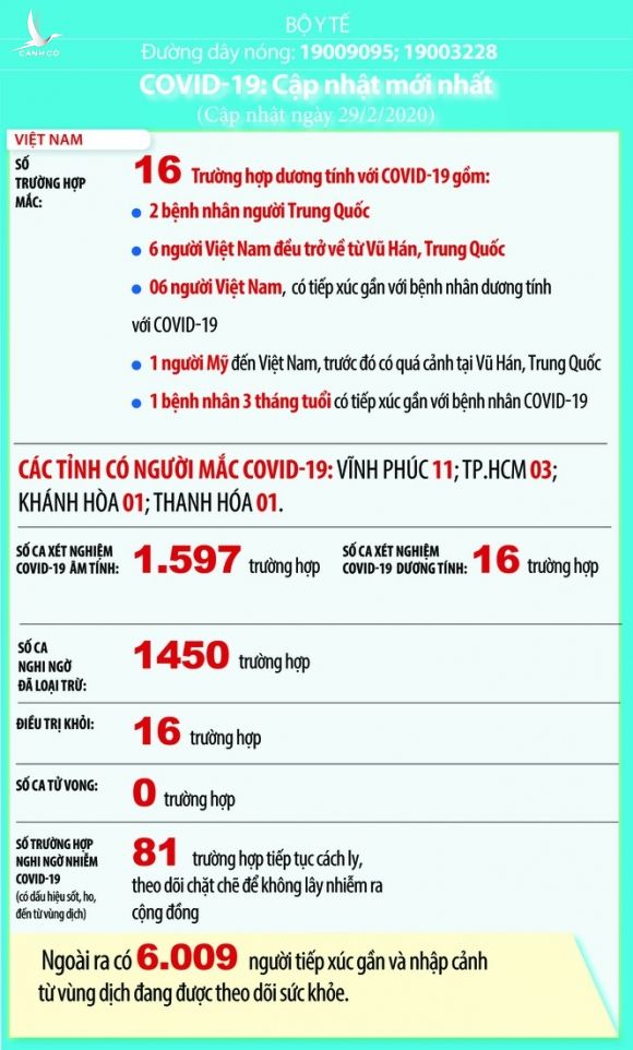 Việt Nam: 81 ca nghi nhiễm Covid-19 và 6.009 người phải cách ly giám sát y tế - ảnh 1