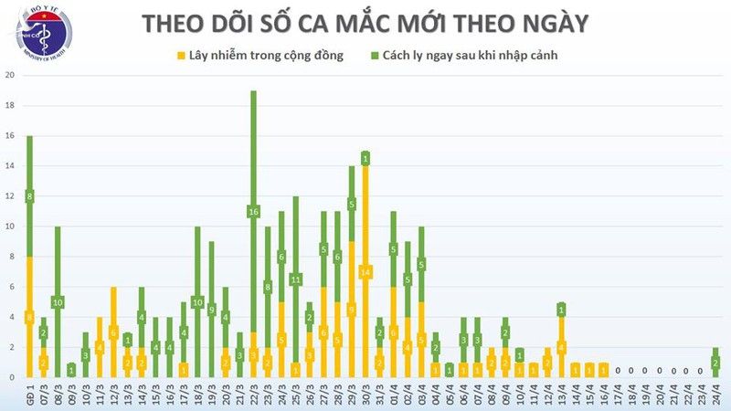 việt nam ghi nhận thêm 2 ca mắc covid-19 mới đều từ nước ngoài về hình 2 viet nam ghi nhan them 2 ca mac covid-19 moi deu tu nuoc ngoai ve hinh 2