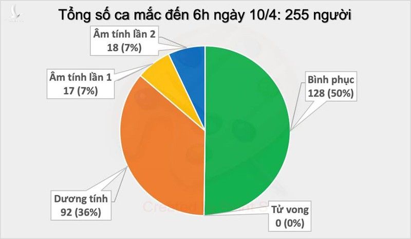 sang 10/4, viet nam khong ghi nhan ca mac moi covid-19 hinh 2