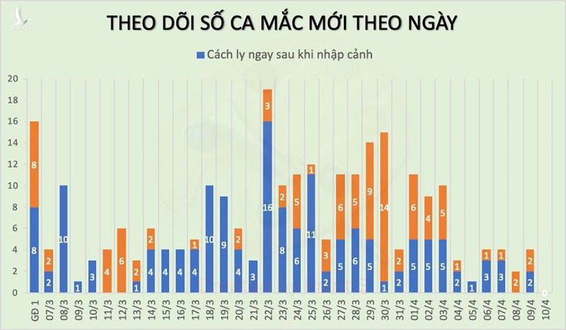 sang 10/4, viet nam khong ghi nhan ca mac moi covid-19 hinh 3