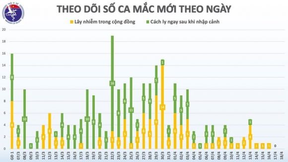 48 giờ không ghi nhận ca Covid-19 mới, 198 người khỏi bệnh