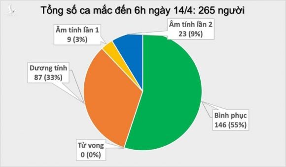 them 9 benh nhan mac covid-19 duoc cong bo khoi benh hinh 2