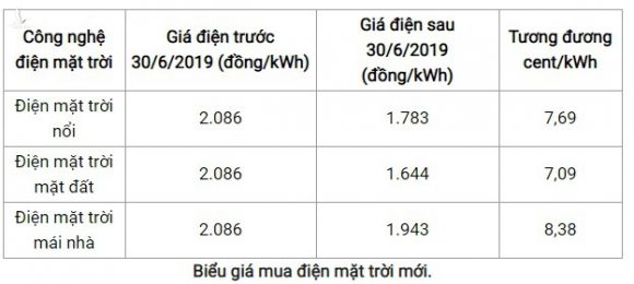 Chính thức có giá mua điện mặt trời mới, giảm còn 1.644 đồng/kWh - Ảnh 1.