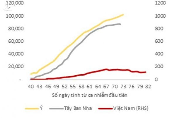 Quốc gia đầu tiên làm điều khác biệt, Việt Nam vượt qua 'cơn bão' tồi tệ