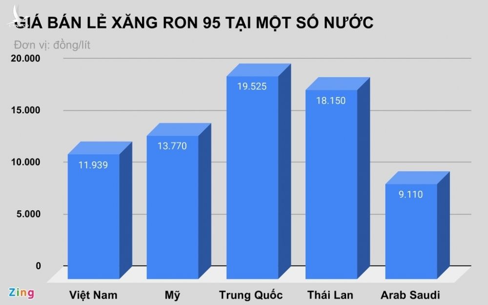 Giá xăng tại Việt Nam đứng ở đâu so với thế giới?