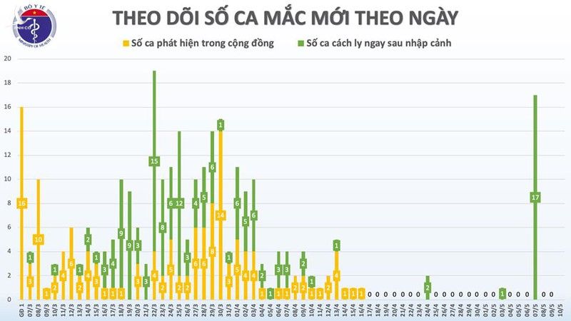 da 24 ngay viet nam khong co ca mac moi covid-19 trong cong dong hinh 2