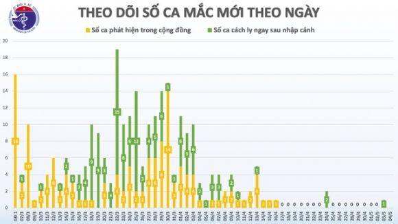 Dịch Covid-19 tại Việt Nam sẽ kéo dài đến khi nào? - 2