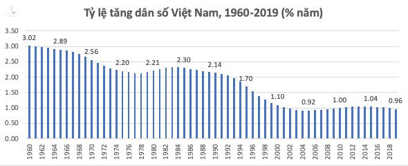 Khi Việt Nam lại khuyến khích sinh đẻ