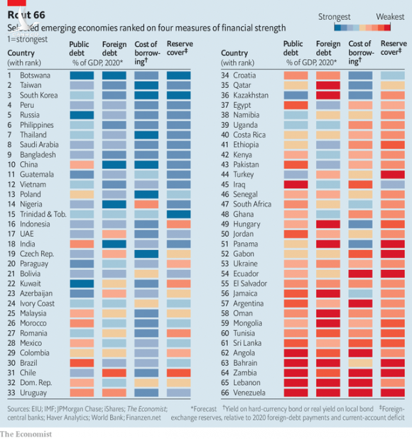  Economist: Việt Nam đứng thứ 12/66 trong số những nền kinh tế mới nổi đủ mạnh để tồn tại sau dịch Covid-19 - Ảnh 1.