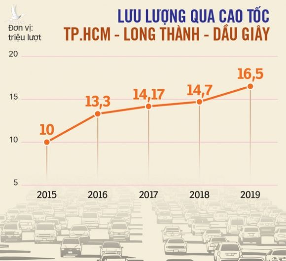 Đồng Nai muốn mở rộng cao tốc TP.HCM - Long Thành - Dầu Giây lên 12 làn xe - Ảnh 3.