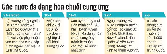 Chuỗi sản xuất dần rời khỏi Trung Quốc, cơ hội nào cho Việt Nam? - Ảnh 3.