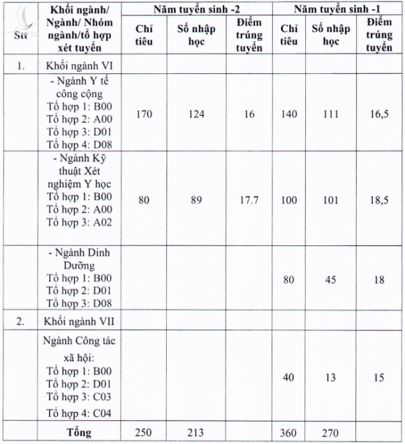 Học phí các trường Y, Dược phía Bắc ảnh 1 Hoc phi cac truong Y, Duoc phia Bac anh 1