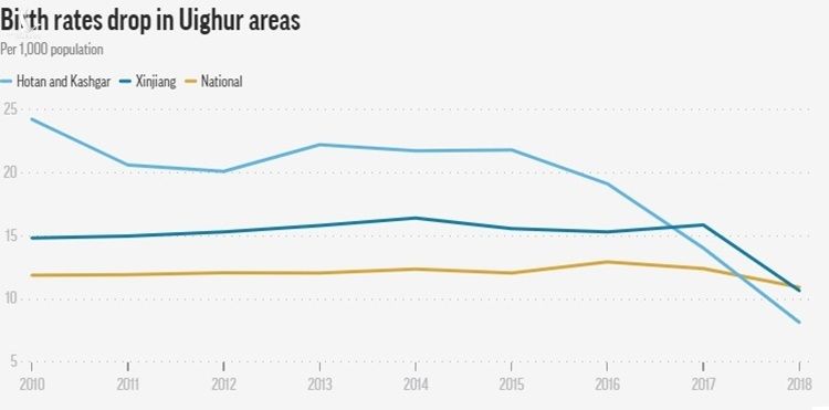 Tỷ lệ sinh ở Tân Cương (đường màu xanh đậm) giảm đột ngột trong năm 2017-2018. Đồ họa: AP.