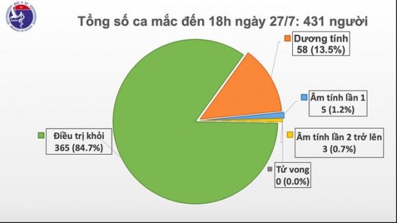 Thêm 11 ca mắc Covid-19 mới có liên quan tới Bệnh viện Đà Nẵng - Ảnh 1.