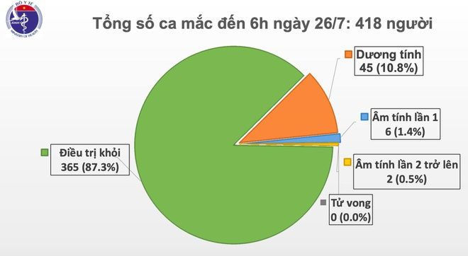 Da Nang co ca thu 418 mac Covid-19 anh 1