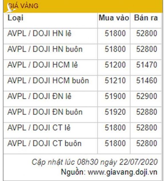 Vàng tăng dựng đứng: Chiều qua 51 triệu, sáng nay lên sát 53 triệu/lượng