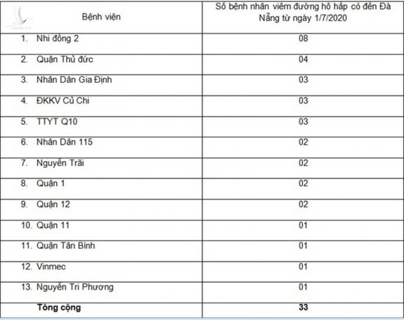 TP.HCM: 33 bệnh nhân viêm đường hô hấp cách ly tại bệnh viện - ảnh 1